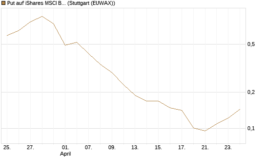 Put auf iShares MSCI Brazil Capped ETF [Vontobel] Chart