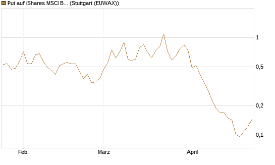 Put auf iShares MSCI Brazil Capped ETF [Vontobel] Chart