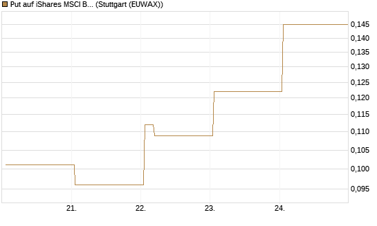 Put auf iShares MSCI Brazil Capped ETF [Vontobel] Chart