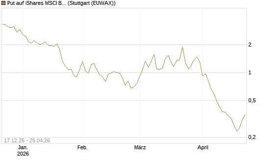 Put auf iShares MSCI Brazil Capped ETF [Vontobel] Chart