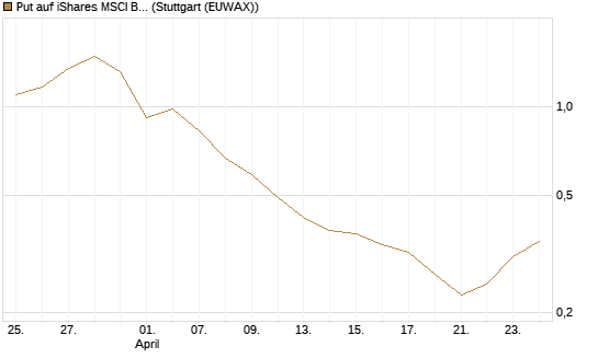 Put auf iShares MSCI Brazil Capped ETF [Vontobel] Chart