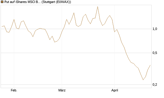 Put auf iShares MSCI Brazil Capped ETF [Vontobel] Chart