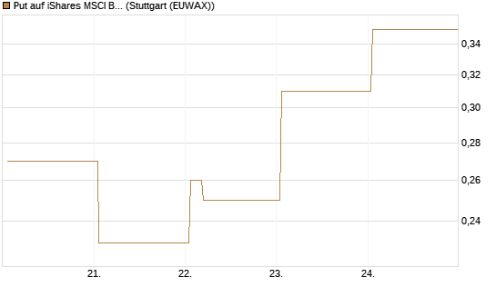 Put auf iShares MSCI Brazil Capped ETF [Vontobel] Chart