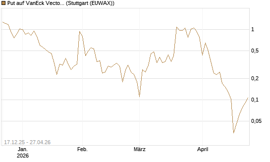 Put auf VanEck Vectors-Gold Miners ETF [Vontobel] Chart