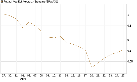 Put auf VanEck Vectors-Gold Miners ETF [Vontobel] Chart
