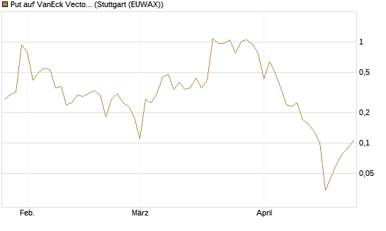 Put auf VanEck Vectors-Gold Miners ETF [Vontobel] Chart