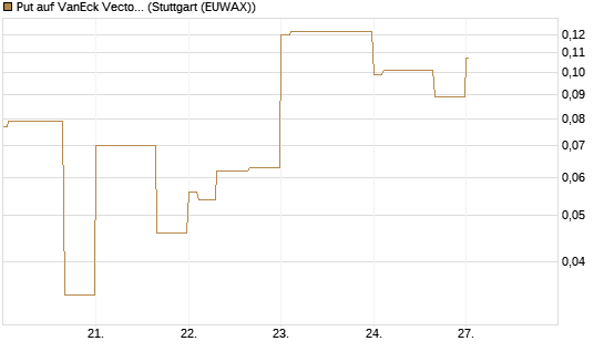 Put auf VanEck Vectors-Gold Miners ETF [Vontobel] Chart