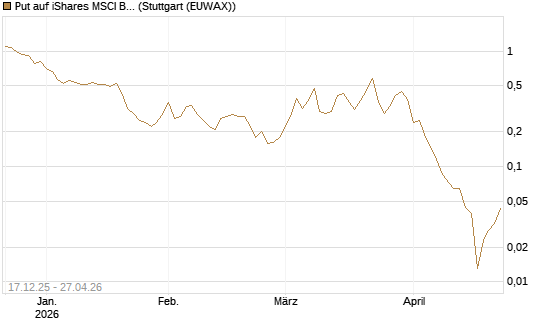 Put auf iShares MSCI Brazil Capped ETF [Vontobel] Chart
