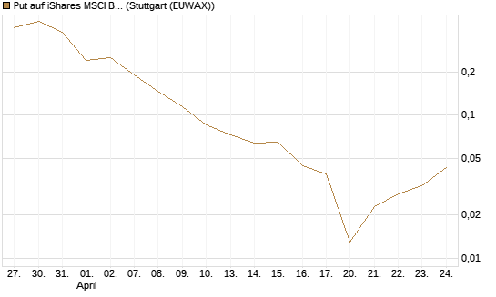 Put auf iShares MSCI Brazil Capped ETF [Vontobel] Chart