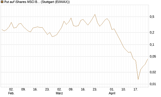 Put auf iShares MSCI Brazil Capped ETF [Vontobel] Chart