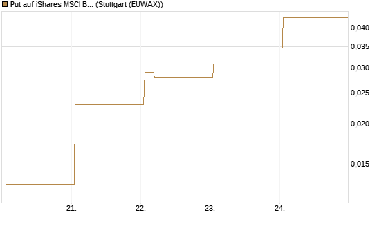 Put auf iShares MSCI Brazil Capped ETF [Vontobel] Chart