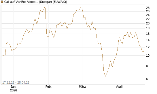 Call auf VanEck Vectors-Gold Miners ETF [Vontobel] Chart