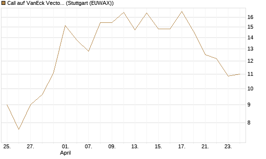 Call auf VanEck Vectors-Gold Miners ETF [Vontobel] Chart