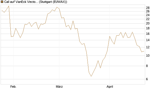 Call auf VanEck Vectors-Gold Miners ETF [Vontobel] Chart