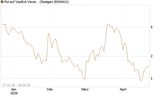 Put auf VanEck Vectors-Gold Miners ETF [Vontobel] Chart