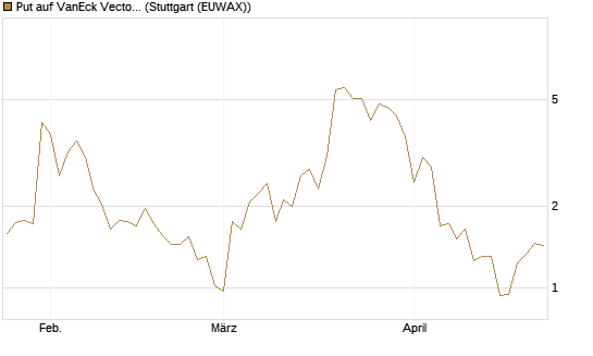 Put auf VanEck Vectors-Gold Miners ETF [Vontobel] Chart