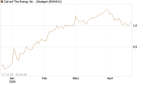 Call auf The Energy Select Sector SPDR  [Vontobel] Chart