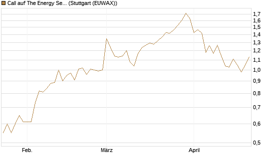 Call auf The Energy Select Sector SPDR  [Vontobel] Chart