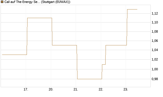 Call auf The Energy Select Sector SPDR  [Vontobel] Chart