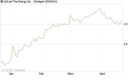 Call auf The Energy Select Sector SPDR  [Vontobel] Chart