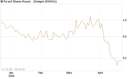 Put auf iShares Russel 2000 ETF [Vontobel] Chart