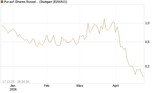 Put auf iShares Russel 2000 ETF [Vontobel] Chart