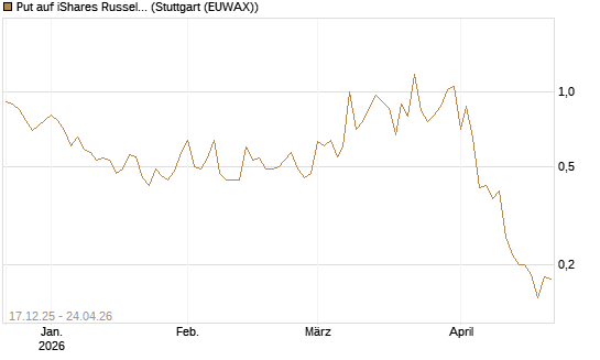 Put auf iShares Russel 2000 ETF [Vontobel] Chart