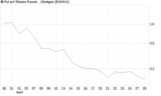 Put auf iShares Russel 2000 ETF [Vontobel] Chart