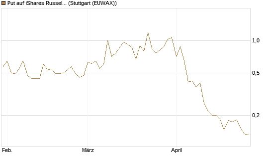 Put auf iShares Russel 2000 ETF [Vontobel] Chart