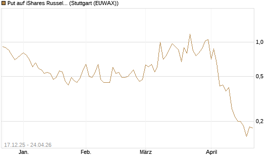 Put auf iShares Russel 2000 ETF [Vontobel] Chart
