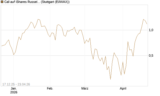 Call auf iShares Russel 2000 ETF [Vontobel] Chart