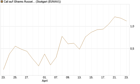 Call auf iShares Russel 2000 ETF [Vontobel] Chart