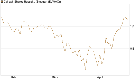 Call auf iShares Russel 2000 ETF [Vontobel] Chart
