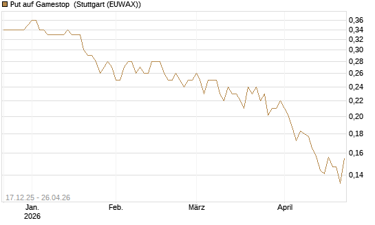 Put auf Gamestop [Vontobel] Chart