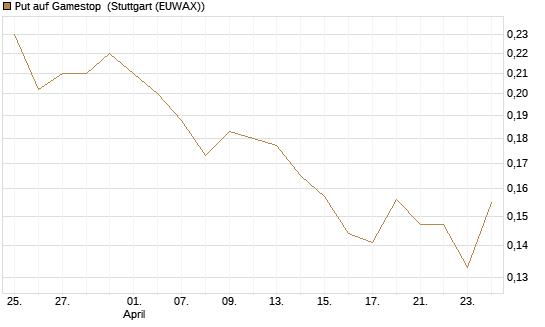 Put auf Gamestop [Vontobel] Chart