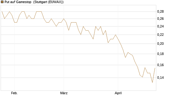 Put auf Gamestop [Vontobel] Chart