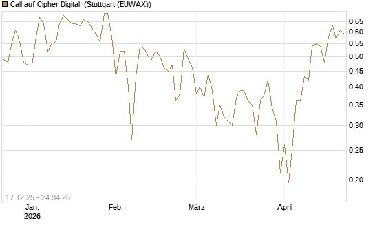 Call auf Cipher Digital [Vontobel] Chart