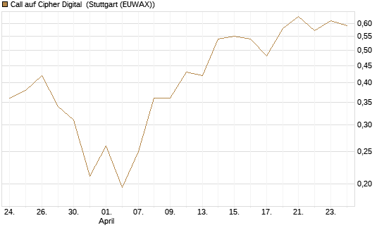Call auf Cipher Digital [Vontobel] Chart