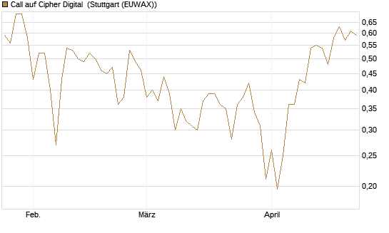 Call auf Cipher Digital [Vontobel] Chart