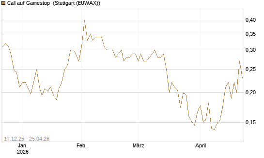 Call auf Gamestop [Vontobel] Chart