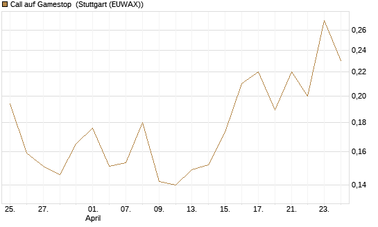 Call auf Gamestop [Vontobel] Chart