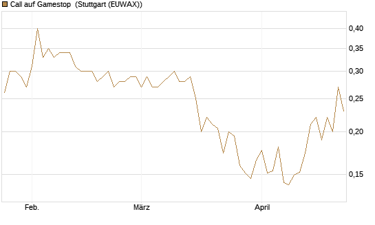 Call auf Gamestop [Vontobel] Chart