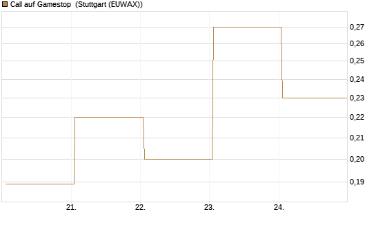 Call auf Gamestop [Vontobel] Chart