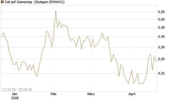 Call auf Gamestop [Vontobel] Chart
