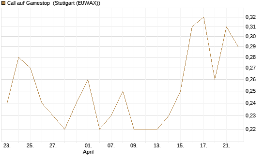 Call auf Gamestop [Vontobel] Chart