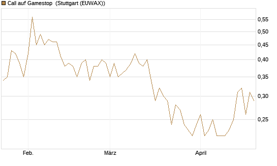 Call auf Gamestop [Vontobel] Chart