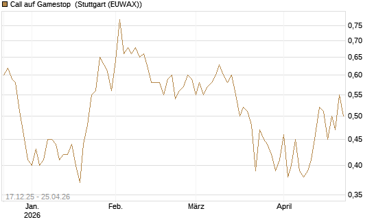 Call auf Gamestop [Vontobel] Chart