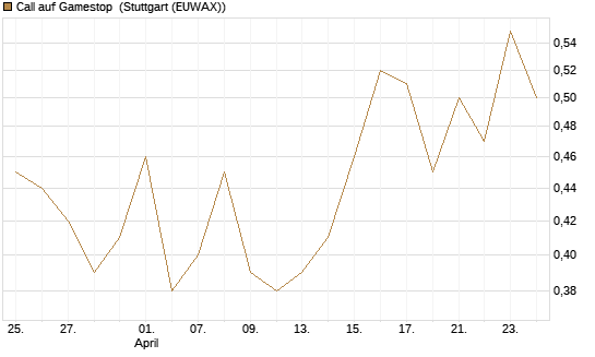 Call auf Gamestop [Vontobel] Chart
