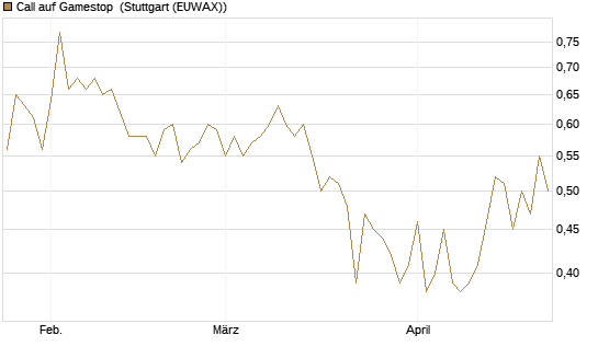 Call auf Gamestop [Vontobel] Chart