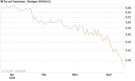 Put auf Gamestop [Vontobel] Chart